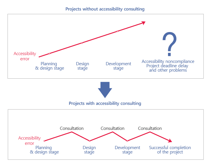 Projects without accessibility consulting - Accessibility noncompliance Project deadline delay and other problems,
Projects with accessibility consulting - Consultation : Planning & design stage -> Design stage -> Development stage => Successful completion of the project