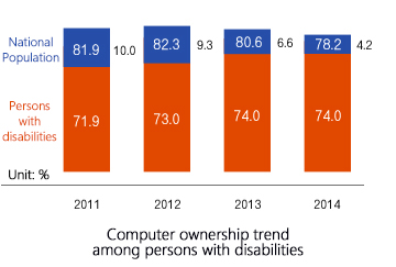 Computer ownership trend among persons with disabilities(year2011:Persons with disabilities 71.9% National Population 81.9%(10.0% gap), year2012:Persons with disabilities 73.0% National Population 82.3%(9.3% gap), year2013:Persons with disabilities 74.0% National Population 80.6%(6.6% gap), year2014:Persons with disabilities 74.0% National Population 78.2%(4.2% gap))