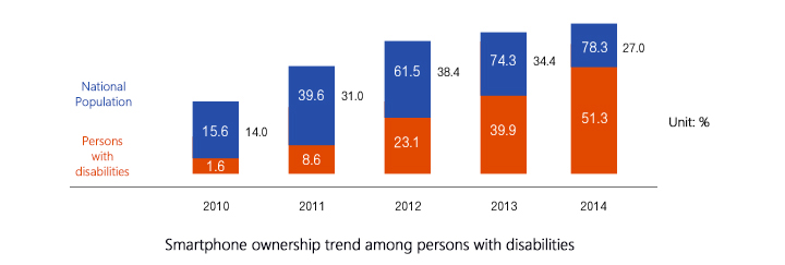 martphone ownership trend among persons with disabilities (year2010:Persons with disabilities 1.6% National Population 15.6%(14.0% gap), year2011:Persons with disabilities 8.6% National Population 39.6%(31% gap), year2012:Persons with disabilities 23.1% National Population 61.5%(38.4% gap), year2013:Persons with disabilities 39.9% National Population 74.3%(34.4% gap), year2014:Persons with disabilities 51.3% National Population 78.3%(27% gap))