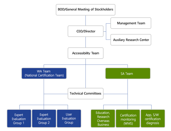 Organization