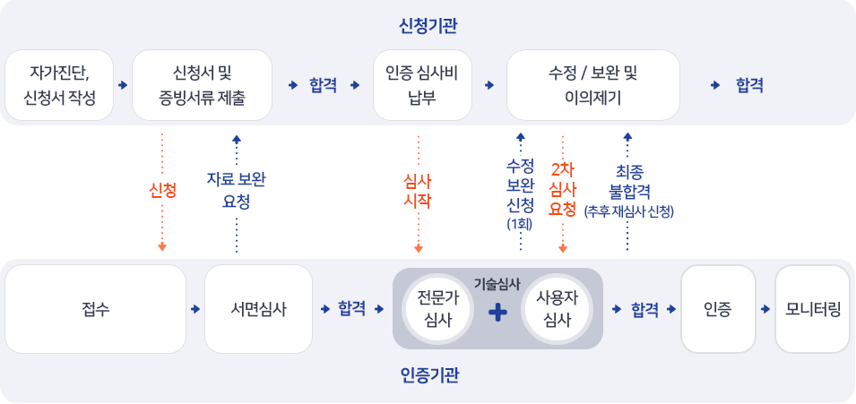 심사절차 순서도