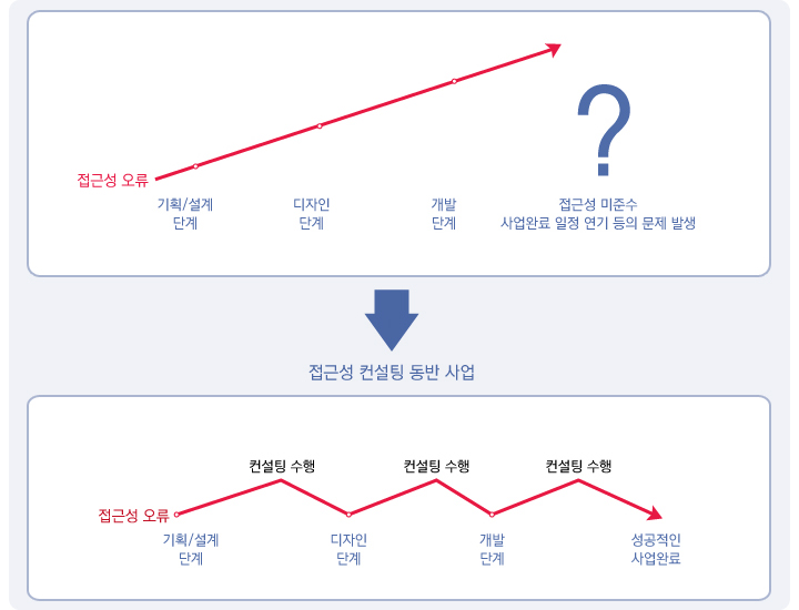 컨설팅의 필요성