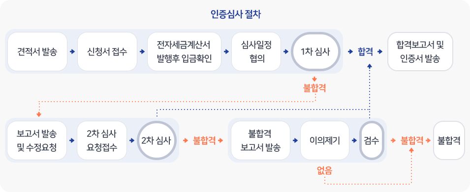 인증 절차 순서도(아래 내용 참조)