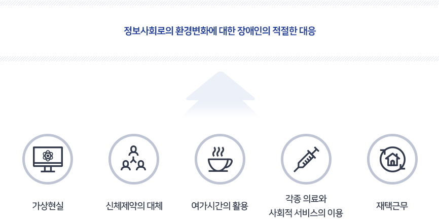 가상현실, 신체제약의 대체, 여가시간의 활용, 각종 의료와 사회적 서비스의 이용, 재택근무를 기반으로하는 정보사회로의 환경병화에 대한 장애인의 적절한 대응