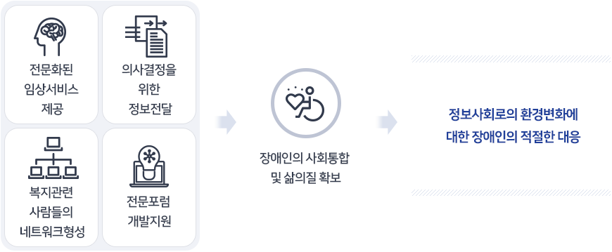 전문화된 임상서비스 제공, 의사결정을 위한 정보전달, 복지관련 사람들의 네트워크 형성, 전문포럼의 개발지원을 토대로 장애인의 사회통합 및 삶의 질 확보를 하고, 정보사회로의 환경변화에 대한 장애인의 적절한 대응을 합니다.